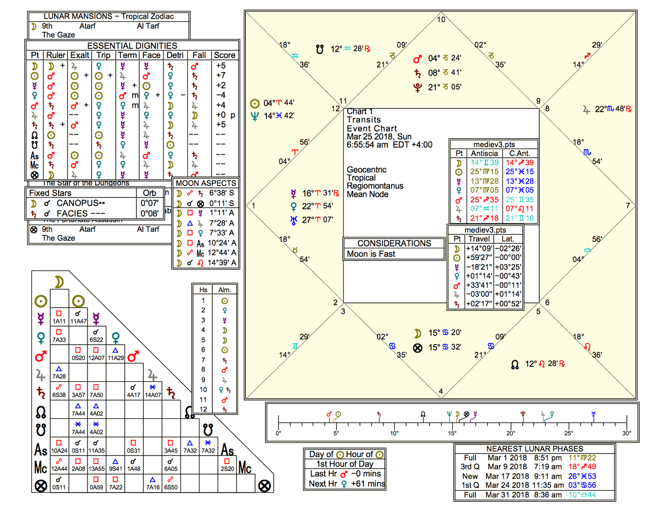 Horoscope of Aries Medical Talismans on March 25th 2018